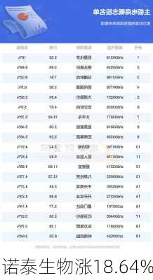 诺泰生物涨18.64%