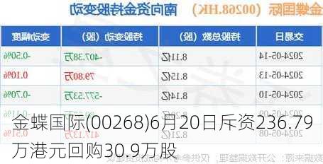 金蝶国际(00268)6月20日斥资236.79万港元回购30.9万股