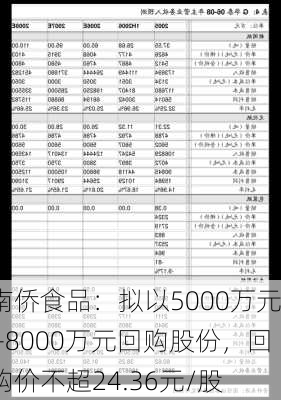 南侨食品：拟以5000万元—8000万元回购股份，回购价不超24.36元/股