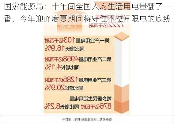 国家能源局：十年间全国人均生活用电量翻了一番，今年迎峰度夏期间将守住不拉闸限电的底线