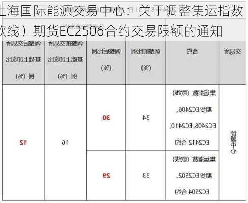 上海国际能源交易中心：关于调整集运指数（欧线）期货EC2506合约交易限额的通知