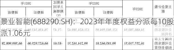 景业智能(688290.SH)：2023年年度权益分派每10股派1.06元