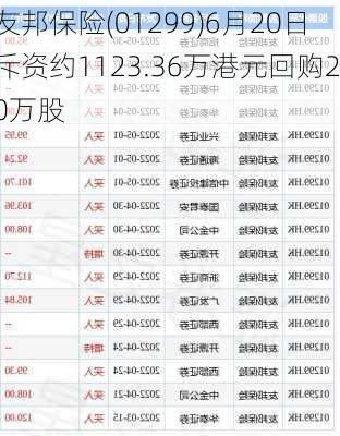 友邦保险(01299)6月20日斥资约1123.36万港元回购20万股