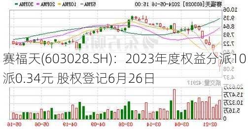 赛福天(603028.SH)：2023年度权益分派10派0.34元 股权登记6月26日