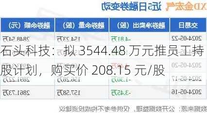 石头科技：拟 3544.48 万元推员工持股计划，购买价 208.15 元/股