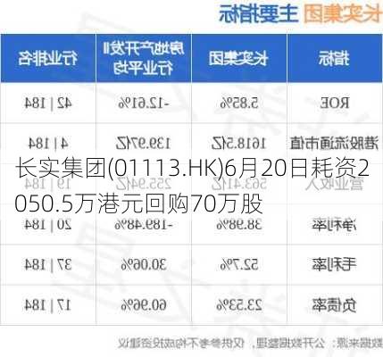 长实集团(01113.HK)6月20日耗资2050.5万港元回购70万股