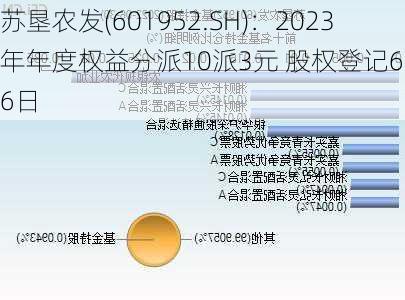 苏垦农发(601952.SH)：2023年年度权益分派10派3元 股权登记6月26日