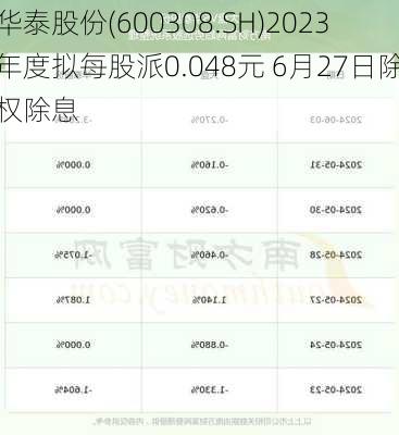 华泰股份(600308.SH)2023年度拟每股派0.048元 6月27日除权除息