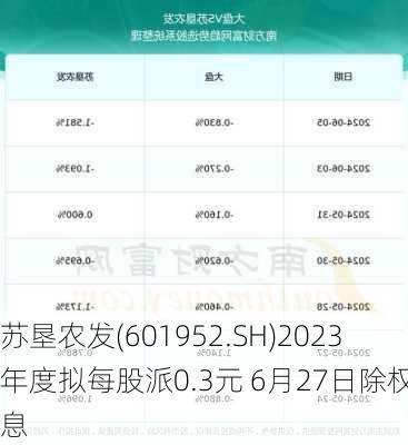 苏垦农发(601952.SH)2023年度拟每股派0.3元 6月27日除权除息