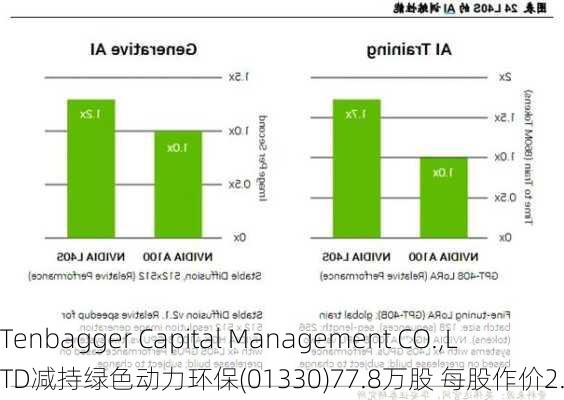 Tenbagger Capital Management CO.,LTD减持绿色动力环保(01330)77.8万股 每股作价2.89港元