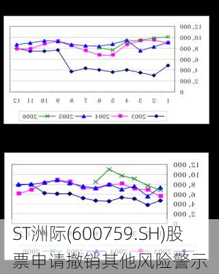 ST洲际(600759.SH)股票申请撤销其他风险警示