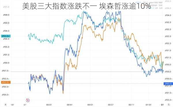 美股三大指数涨跌不一 埃森哲涨逾10%