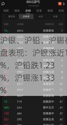 沪银、沪铅、沪锡夜盘表现：沪银涨近1%，沪铅跌1.23%，沪锡涨1.33%