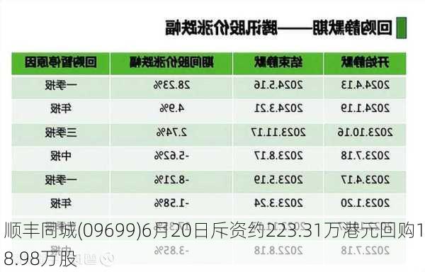 顺丰同城(09699)6月20日斥资约223.31万港元回购18.98万股