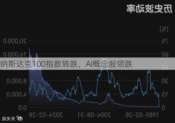 纳斯达克100指数转跌，AI概念股领跌