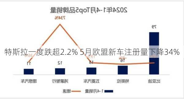 特斯拉一度跌超2.2% 5月欧盟新车注册量下降34%