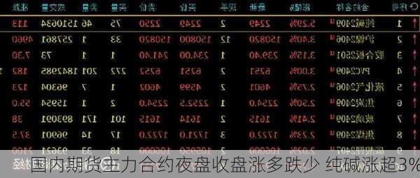 国内期货主力合约夜盘收盘涨多跌少 纯碱涨超3%