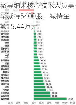 微导纳米核心技术人员吴兴华减持5400股，减持金额15.44万元