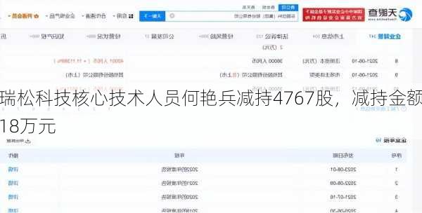 瑞松科技核心技术人员何艳兵减持4767股，减持金额18万元