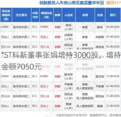 *ST科新董事张娟增持3000股，增持金额7050元