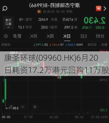 康圣环球(09960.HK)6月20日耗资17.2万港元回购11万股