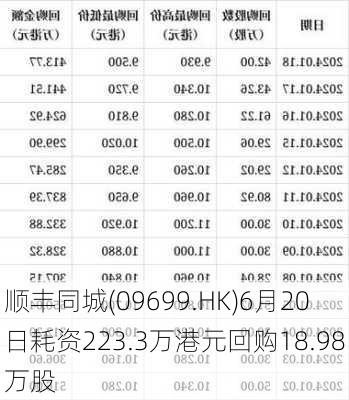 顺丰同城(09699.HK)6月20日耗资223.3万港元回购18.98万股