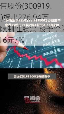 中伟股份(300919.SZ)授出276.94万股限制性股票 授予价为21.16元/股