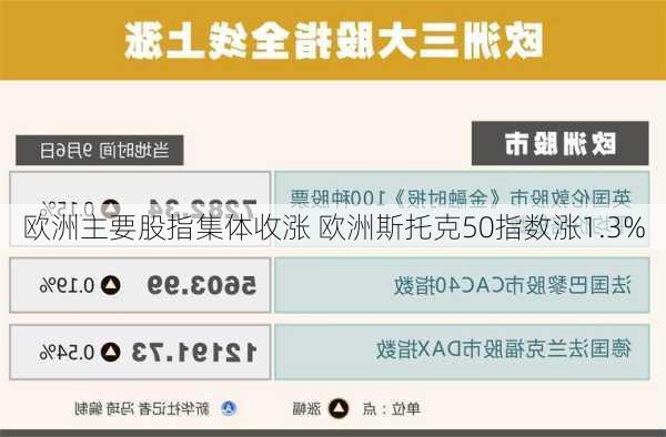 欧洲主要股指集体收涨 欧洲斯托克50指数涨1.3%