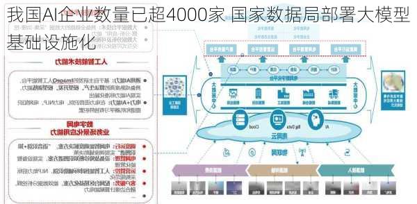 我国AI企业数量已超4000家 国家数据局部署大模型基础设施化