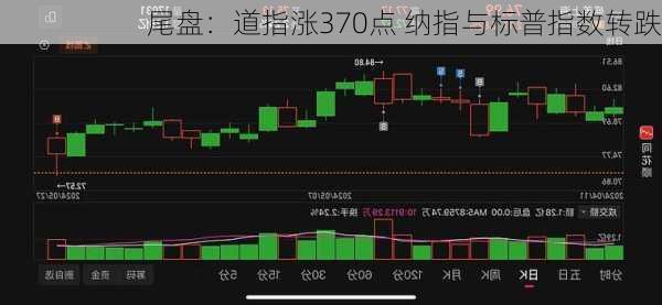 尾盘：道指涨370点 纳指与标普指数转跌