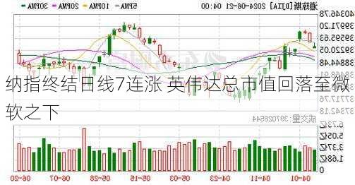 纳指终结日线7连涨 英伟达总市值回落至微软之下