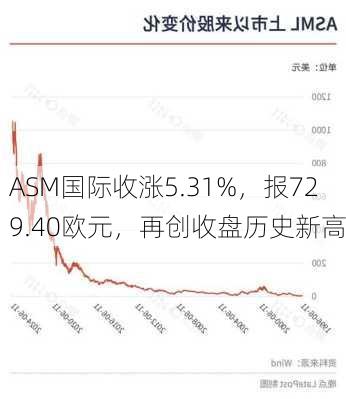 ASM国际收涨5.31%，报729.40欧元，再创收盘历史新高