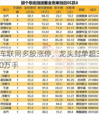 车联网多股涨停，龙头封单超30万手