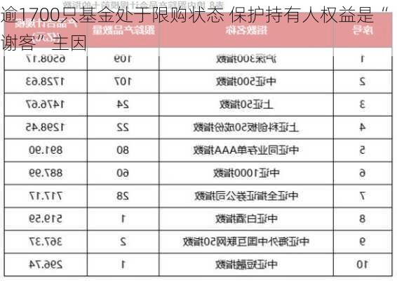 逾1700只基金处于限购状态 保护持有人权益是“谢客”主因