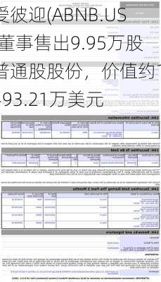 爱彼迎(ABNB.US)董事售出9.95万股普通股股份，价值约1,493.21万美元