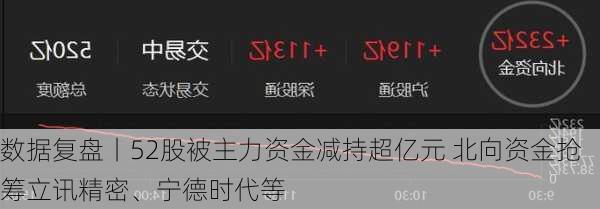 数据复盘丨52股被主力资金减持超亿元 北向资金抢筹立讯精密、宁德时代等