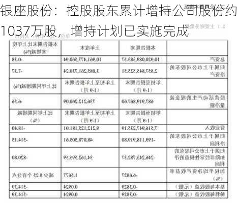 银座股份：控股股东累计增持公司股份约1037万股，增持计划已实施完成