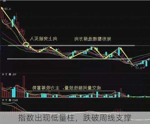 指数出现低量柱，跌破周线支撑