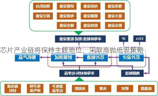 芯片产业链将保持主线地位，采取高抛低吸策略