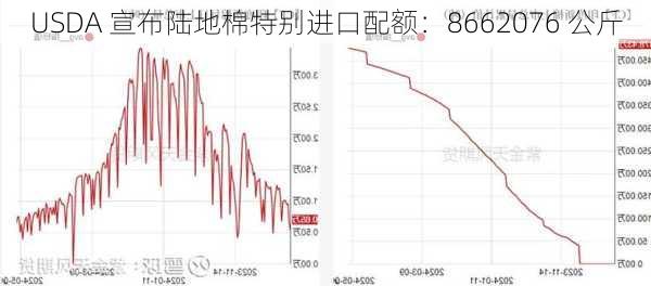 USDA 宣布陆地棉特别进口配额：8662076 公斤