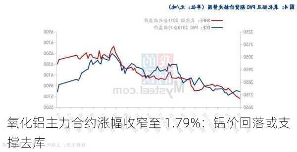 氧化铝主力合约涨幅收窄至 1.79%：铝价回落或支撑去库