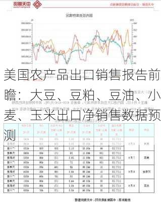 美国农产品出口销售报告前瞻：大豆、豆粕、豆油、小麦、玉米出口净销售数据预测