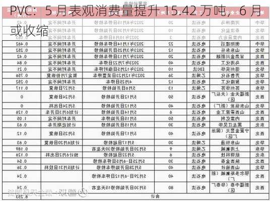 PVC：5 月表观消费量提升 15.42 万吨，6 月或收缩