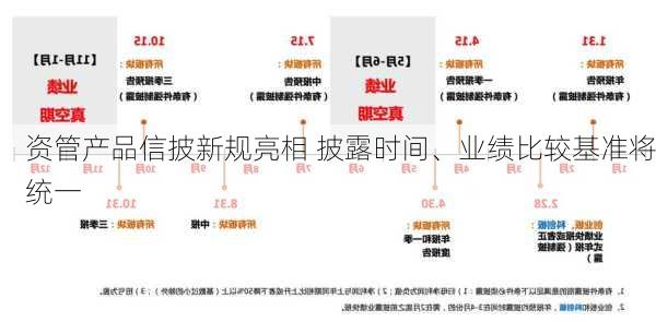 资管产品信披新规亮相 披露时间、业绩比较基准将统一