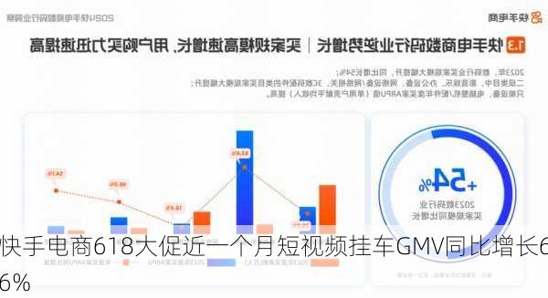 快手电商618大促近一个月短视频挂车GMV同比增长66%