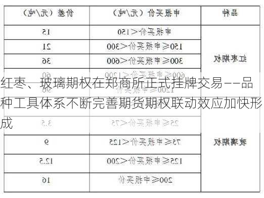 红枣、玻璃期权在郑商所正式挂牌交易——品种工具体系不断完善期货期权联动效应加快形成