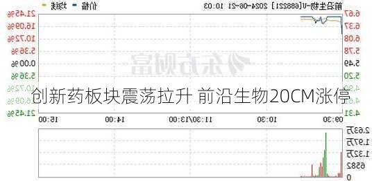 创新药板块震荡拉升 前沿生物20CM涨停