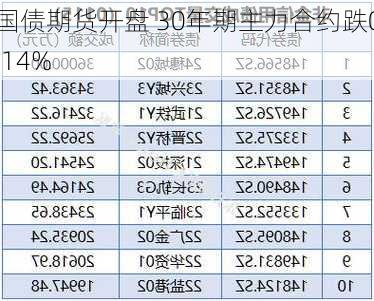 国债期货开盘 30年期主力合约跌0.14%