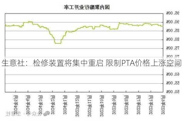 生意社：检修装置将集中重启 限制PTA价格上涨空间