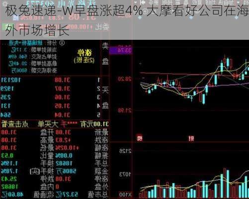 极兔速递-W早盘涨超4% 大摩看好公司在海外市场增长